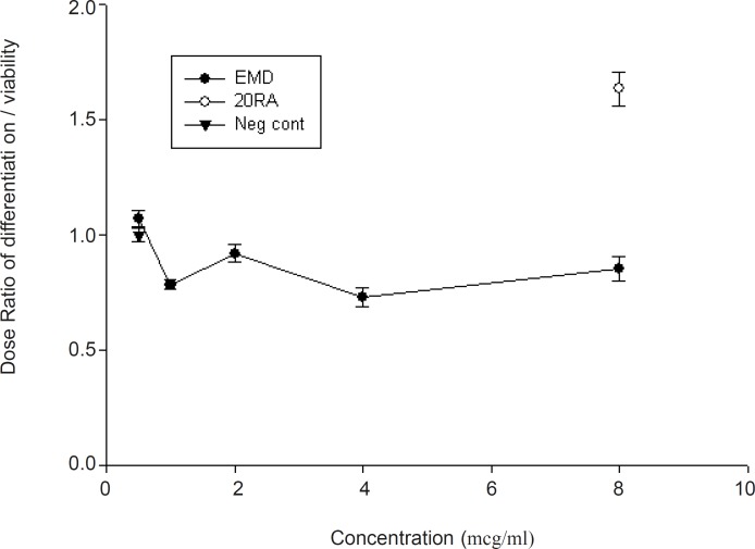 Normalization of midbrain cell differentiation to cell viability following exposure to EMD (mean ± SEM). Note that the ratio between “0.5 or less” and “1.5 or more” is considered biologically teratogen (0.5 ≤ Ratio ≤ 1.5).