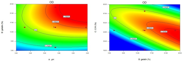 Contour plots of overall desirability as a function of three independent variables. a) gelatin concentration vs. pH with core/wall ratio = 45%; b) core/wall ratio vs. gelatin concentration with pH = 5.75. C/W = core/wall ratio.