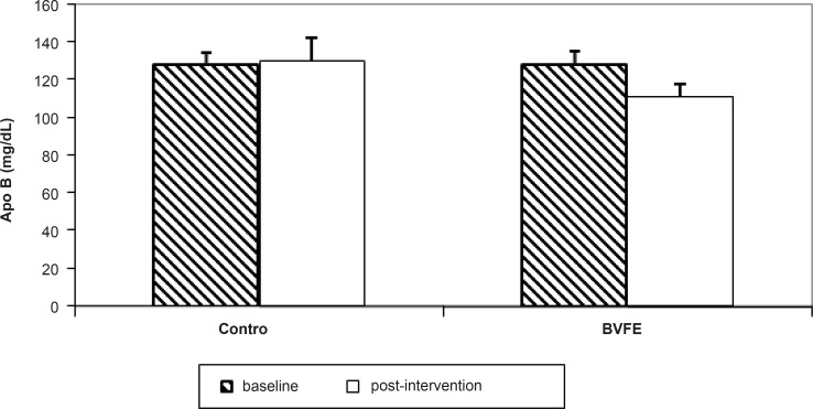 The apoB concentration in two groups at the baseline and post-intervention.