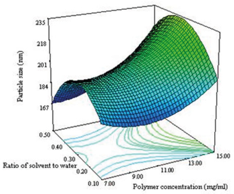 Response surface plot illustrating the enhancement of polymer concentration and ratio of solvent to water on particle size