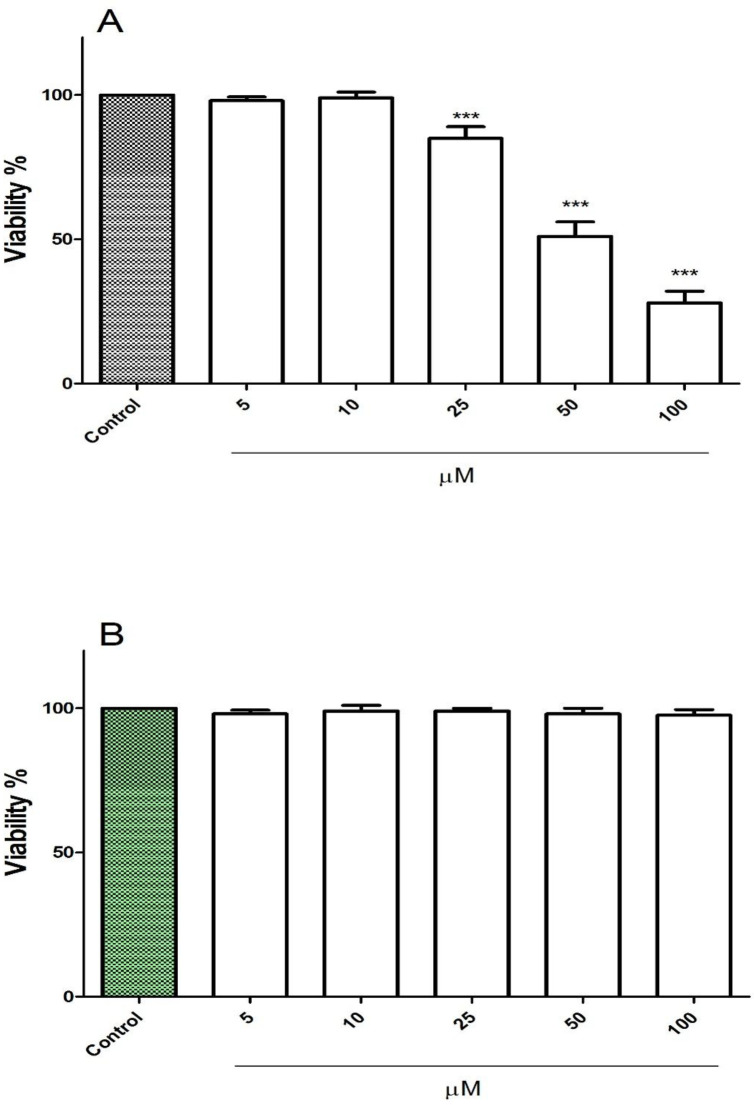 Effect of FDMPO on viability of melanoma cells and normal fibroblcytes. (A) melanoma cells and (B) normal fibroblcytes were treated in with the different concentrations of FDMPO (0, 5, 10, 25, 50 and 100 µM) and cell viability was measured by MTT assay at 12 h. Values were expressed as mean ± SD of three separate determinations. (***p < 0.001 vs. untreated control with FDMPO). Assays were performed in triplicate (n = 3).