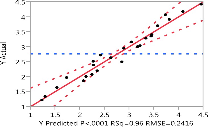Experimental values vs. predicted values for genistein aglycone produced using commercial β-glucosidase enzyme.