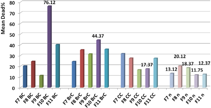Determination of candidate fraction. Comparison of toxicity of F9, F10, and F11 on normal cell with the other cancer cells showed a significant difference based on paired sample student t-test (P value < 0.05) while F7 and F8 had similar toxicity with F10 and F11, and F9 respectively (P value > 0.05). Comparing the mean toxicity of the fractions between together showed that F10 had the least toxicity and selected as candidate fraction