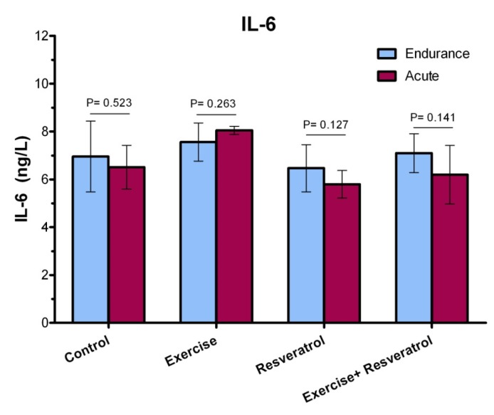 The ratio of IL-6 plasma level among studied groups after performing acute exercise training and endurance exercise training.
