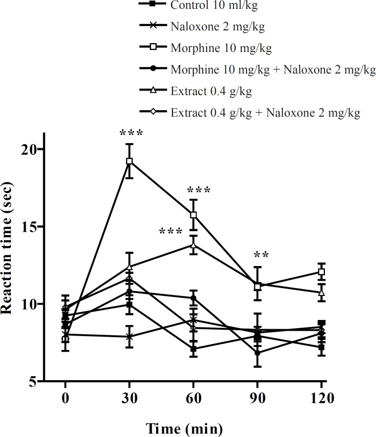 Effect of naloxone on the aqueous extract of Pistacia vera leaf and morphine (IP) anti-nociceptive activity in mice (hot plate test). Each point represents the mean ± SEM of reaction time for n = 6 experiments on mice, compared with control, **: p < 0.01; ***: p < 0.001; Tukey-Kramer test