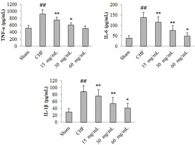 Effects of 4-ACGC on TNF-α, IL-1β and IL-6 in CHF rats. Data were expressed as Mean ± S.D. ##P < 0.01, compared with sham group. *P < 0.05, compared with CHF group. **P < 0.01, compared with CHF group