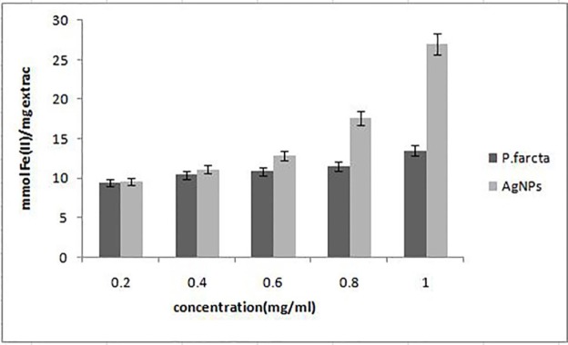FRAP antioxidant activity of synthesized AgNPs and crude fruit extract of P. farcta. Gentamicin (10μg/mL) was used as a positive control. Each value represents the mean ± standard error of three replicates per treatment