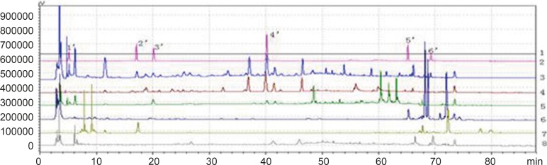 Chromatogram of the SⅣ gradient elution way in 360 nm and 273 nm Wavelength