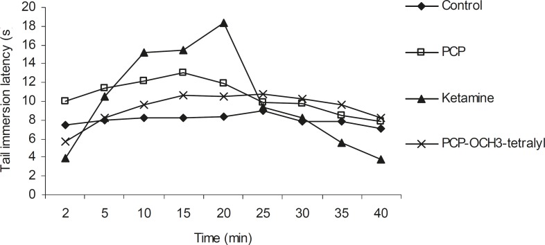 Mean tail immersion latency (s) in animals receiving ketamine, PCP and PCP-OCH3-tetralyl hydrochloride in saline (control). The tail immersion test was conducted 2, 5, 10, 15, 20, 25, 30, 35 and 40 min after drugs injection. Each point represents the mean ± SEM of tail immersion latencies (s) in 7-9 animals