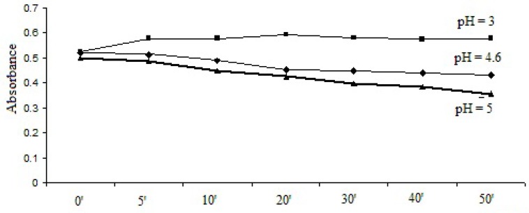 Selection of pH dependence and reaction time for method with thymol blue solution.