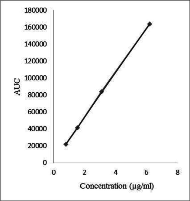 Calibration curve of Chlordiazepoxide