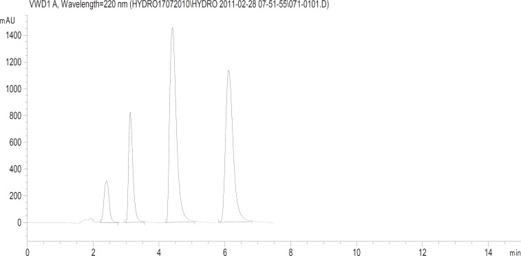 Typical HPLC chromatograms obtained from 50 μL injections of Hydrochlorothiazide, Losartan potassium, Irbesartan and Telmisartan respectively under optimized chromatographic conditions
