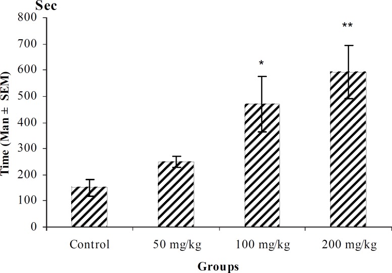 Effect of intraperitoneal injection of different doses of ethylacetate fraction of T. polium on tonic-clonic seizure onset time (sec) induced by pentylenetetrazole 80 mg/kg. (n = 10) * p < 0.05 ** p < 0.01