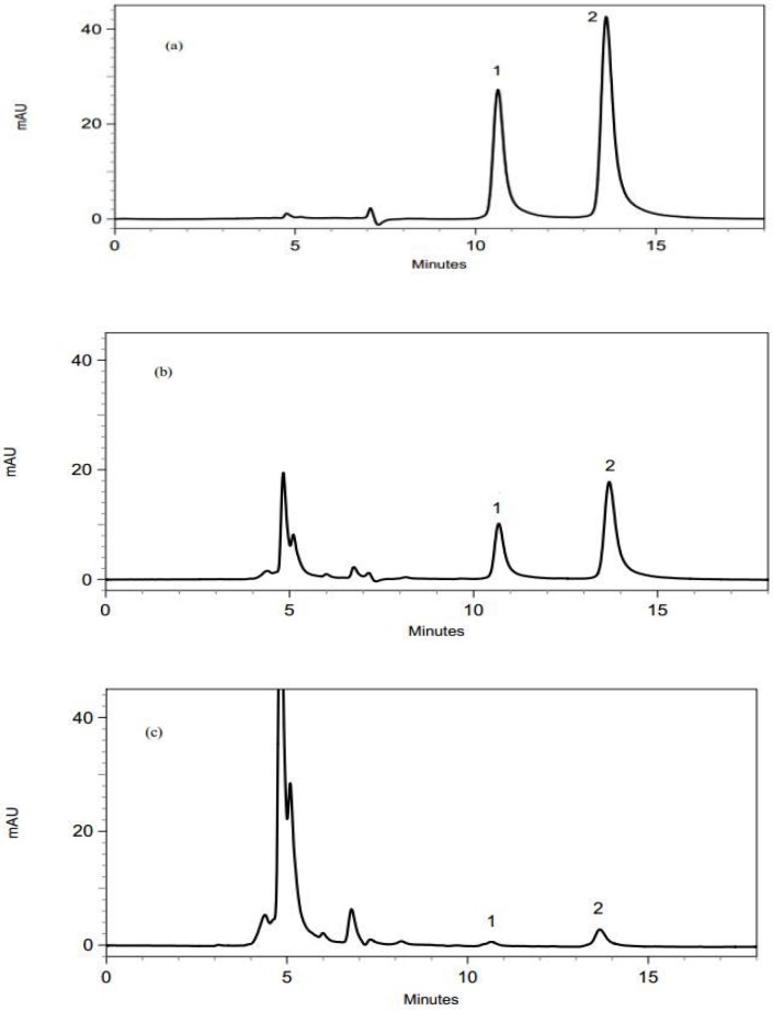 The chromatograms obtained using the proposed DLLME-HPLC method; (a) a standard solution with a concentration of 1 µg/mL, (b) a spiked liver sample with enrofloxain and ciprofloxacin at a concentration of 0.5 µg/mL, (c) a real liver sample containig enrofloxain and ciprofloxacin. Peak identification: (1) ciprofloxacin, (2) enrofloxacin