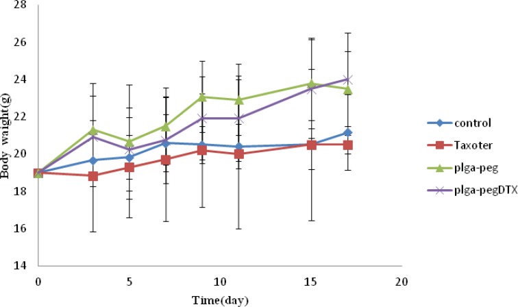 Weight changes observed in mice treated with different samples. The start day of treatment was marked as day 0. The mice were treated with 10 mg/Kg of Taxotere®, 10 mg/Kg DTX loaded NPs. Mice injected with saline and free NPs were used as control groups