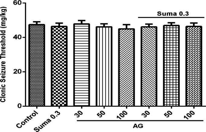 Effect of subeffective doses of AG (30, 50, and 100 mg/kg) alone or in combination with acute subeffective dose of sumatriptan (0.3 mg/kg) on PTZ-induced CST in mice. Data are expressed as mean ± S.E.M. for 8 mices, analyzed by one-way ANOVA followed by Tukey's post-hoc test