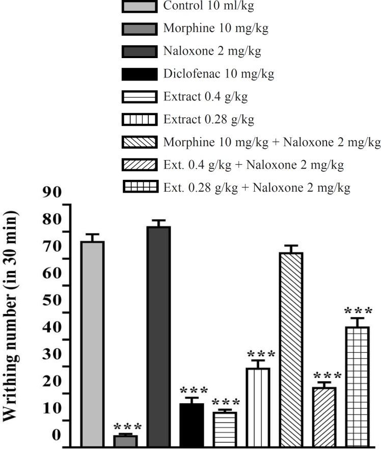 Effect of naloxone (SC) on antinociceptive effect of the aqueous extract of P. vera leaf on acetic acid-induced writhing test in mice. The values are shown as mean ± SEM for n = 6, compared with control, ***: p < 0.001; Tukey-Kramer test
