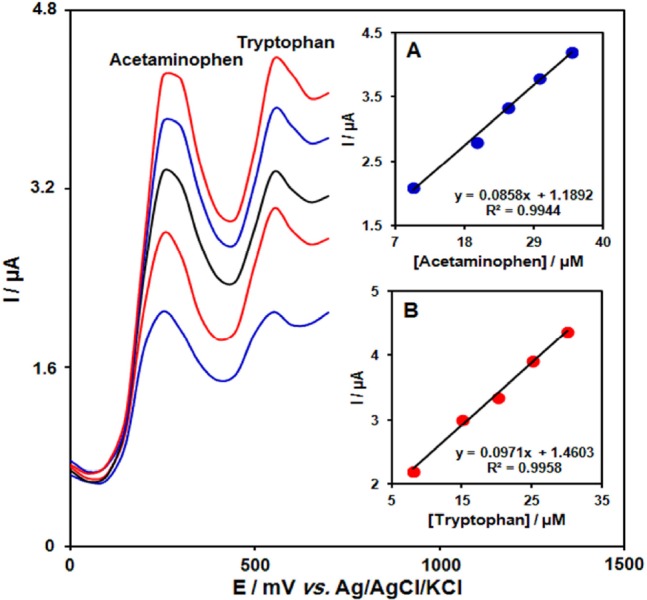 DPVs of GO/Fe3O4@SiO2/SPE in 0.1 M PBS (pH 7.0) containing different concentrations of acetaminophen + tryptophan in μM, from inner to outer: 10.0+8.0, 20.0+15.0, 25.0+20.0, 30.0+25.0 and 35.0+30.0 respectively. Insets: (A) plot of Ip vs. acetaminophen concentrations and (B) plot of Ip vs. tryptophan concentrations