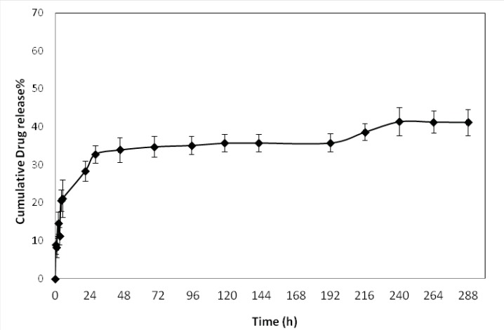 In-vitro drug release profile of docetaxel loaded PLGA-b-PEG NPs produced by solvent evaporation methods, in phosphate buffer saline solution (pH 7.4). Data represent mean ± SD.