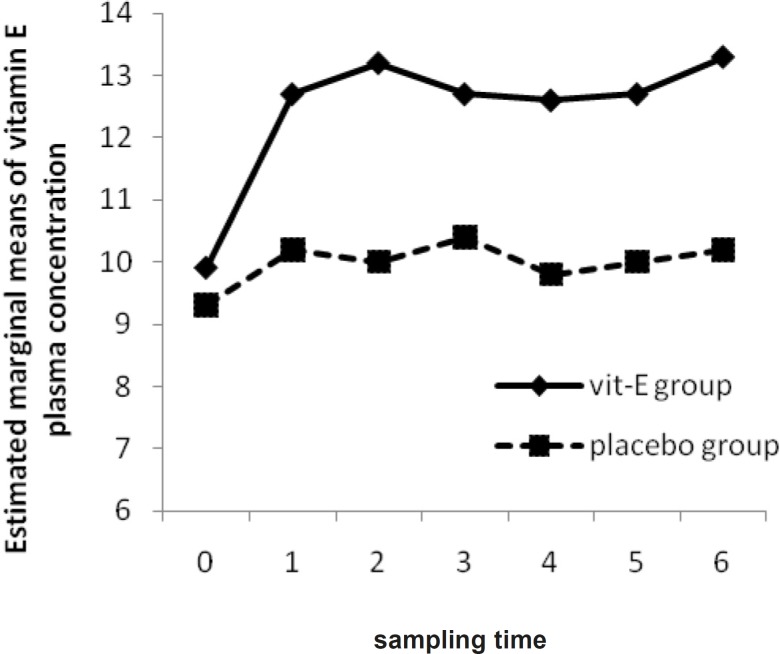 The Mean of Vitamin E plasma concentration in vitamin E and placebo groups versus sampling times
