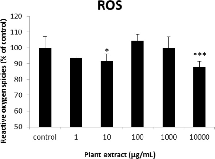 The results of cellular reactive oxygen species (ROS) measurement for groups of rats’ pancreatic islets treated with different concentrations of the root extract of A. tenuifolia. * and *** mean significant decrease of ROS generation percentage compared to the control group by p value < 0.05 and p value < 0.001; Control group contains islets that were not treated by extract