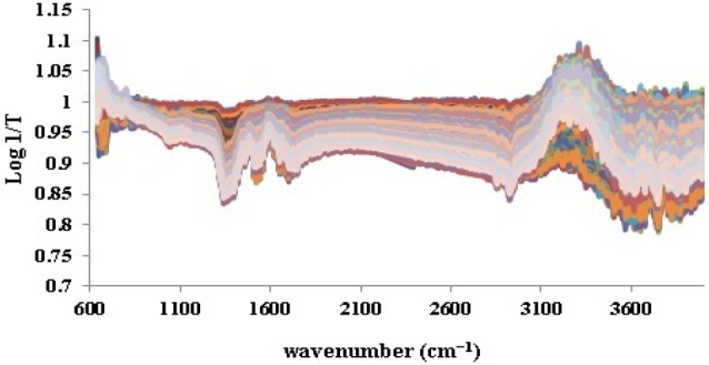 ATR-IR spectra of 198 iron sulphate samples