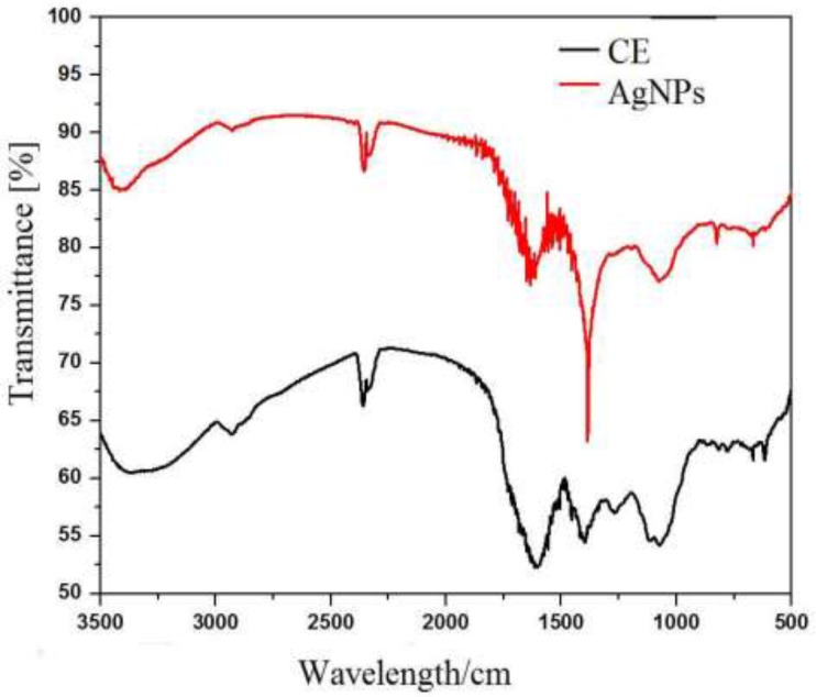 FTIR Spectra of Crude and AgNPs at 500 cm-1 to 3500 cm-1