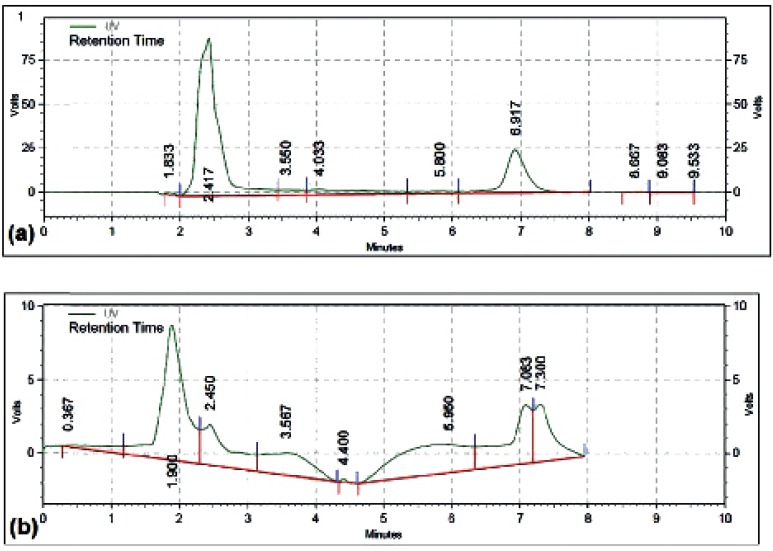 HPLC analysis of DOX release. (a) HPLC chromatograms of the DOX released from Apt-MCS-DOX, (b) HPLC chromatograms of free DOX. DOX released from nanogel revealed one pick with a retention time of 7 min. whereas free DOX exhibited 2 picks with retention times of 7.08 and 7.30