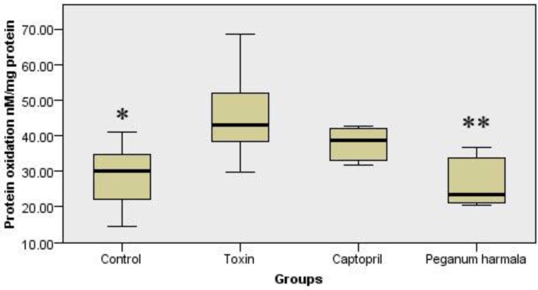 Carbonyl group content was studied as a protein oxidation marker in the study groups. Kruskal-Wallis test showed a significant (p = 0.012) difference between study groups.