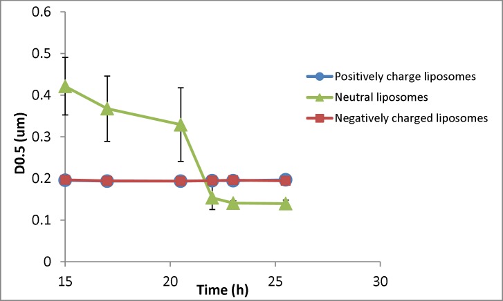 Changes in the particle size (D0.5) of liposomal formulation with different charges (n = 3) for samples taken at different times (resembling different depth in the burette). The zeta potential of initial (freshly prepared liposomes) are -50, -1.4 and +56 mV for negative, neutral and positive formulation respectively and their particle size range is 30-1600nm (negative liposomes), 30-2000 (neutral liposomes) and 30-1600 (positive liposomes
