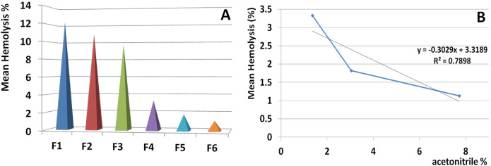 Correlation of hemolytic activity and hydrophobicity of isolated fractions. Linear regression test was performed to control the correlation between activity of hemolytic fraction and the percent of acetonitrile in which the fraction eluted. The result indicated a meaningful correlation (R2 = 0.789). This issue indicated that hydrophobic proteins have the lowest toxicity for human RBCs and also the hydrophobicity is in accordance with no hemolytic activity