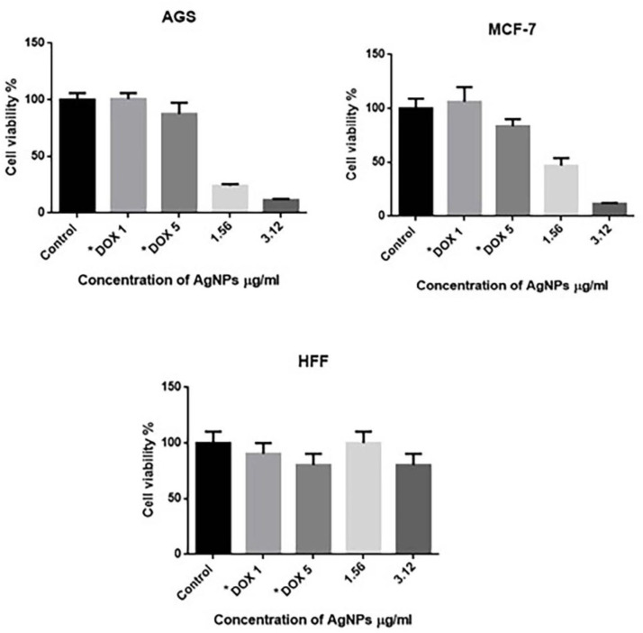 Cytotoxicity assay of the prepared SNPs against MCF-7, AGS, HFF cell lines *Doxorubicin 1mM and 5mM