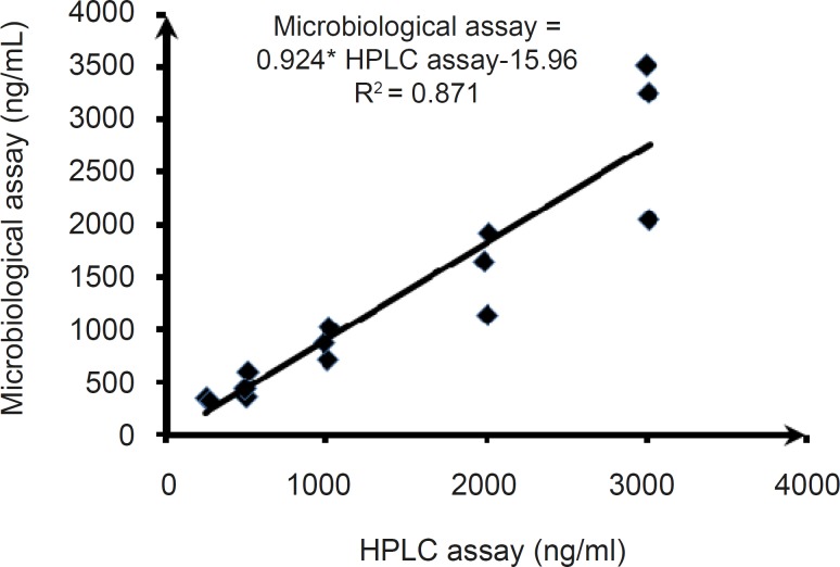 Correlation between concentration obtained by microbiological and HPLC assays