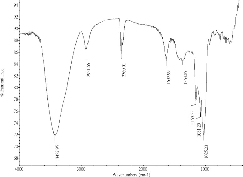 FTIR spectrum of the FGFP-11 was recorded with a NEXUS 670 FT-IR spectrophotometer between 400 and 4000 cm-1 using the Potassium Bromide-disk method