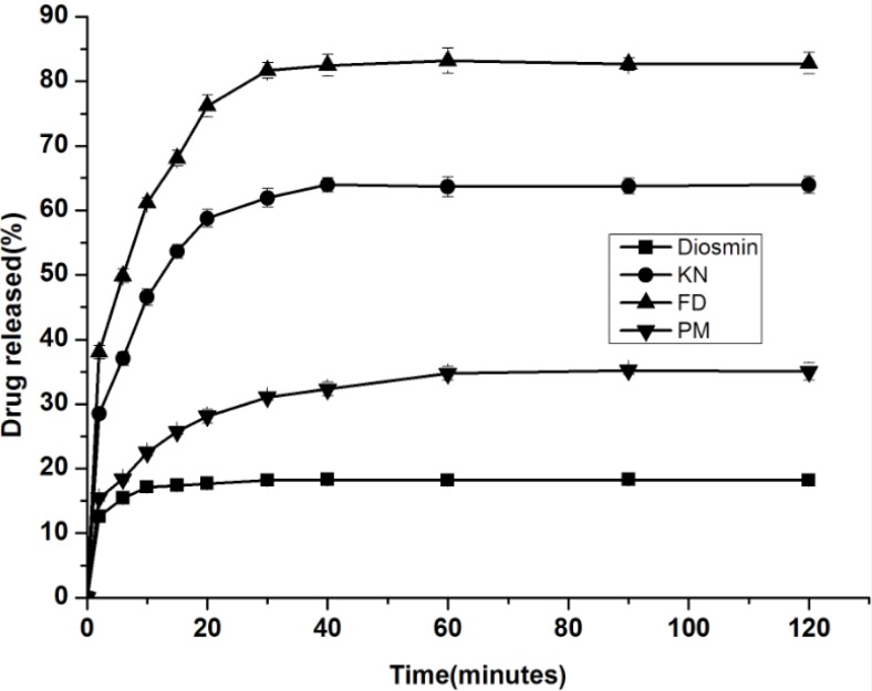 Dissolution curves of complexes, drug alone and physical mixture in water