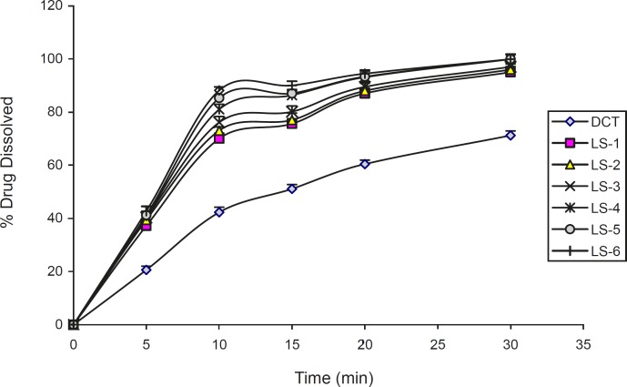The dissolution profiles of indomethacin from liquisolid compacts containing different amounts of PEG 200. Error bars are standard deviations for at least 4 determinations