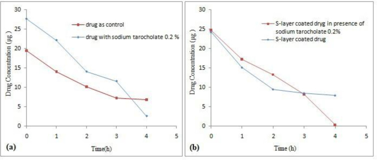 The effect of 0.2% sodium taurocholate on (a) stability of the drug and (b) stability of Omeprazole coated with S-layer of L. acidophilus ATCC4356 in the presence in 0.2% sodium taurocholate in acetate buffer (pH 5), (Mean ± SD, n: 3).