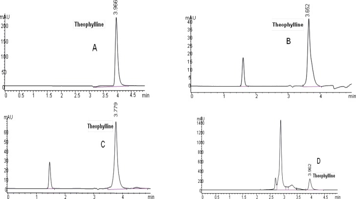 Chromatograms of theophylline (20 µg/mL): (A) in methanol solution, (B) in plasma sample, (C) in saliva sample and (D) in urine sample