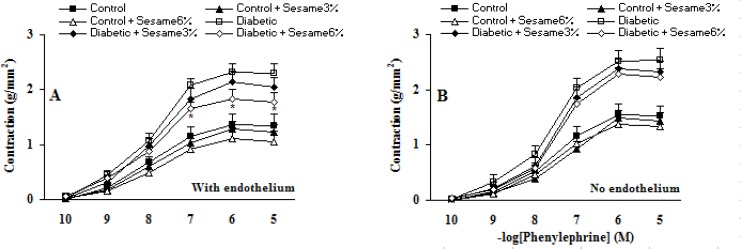 Cumulative concentration-response curves for PE in aortic preparations 8 weeks after experiment in the presence (A) and absence (B) of endothelium (mean ± SEM). * p < 0.05 (as compared to diabetic).