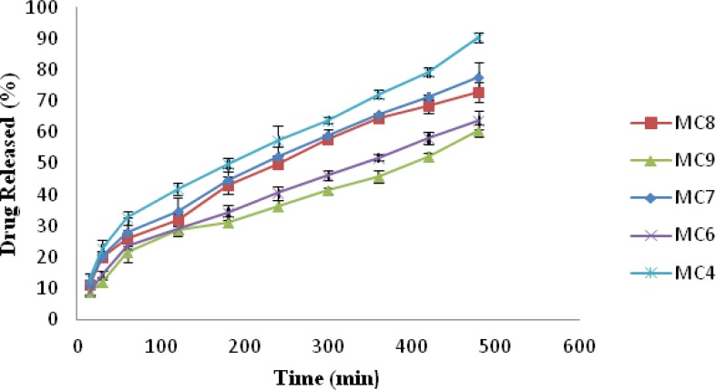 Plot of Drug release vs. Time of formulation MC4, MC6, MC7, MC8 and MC9