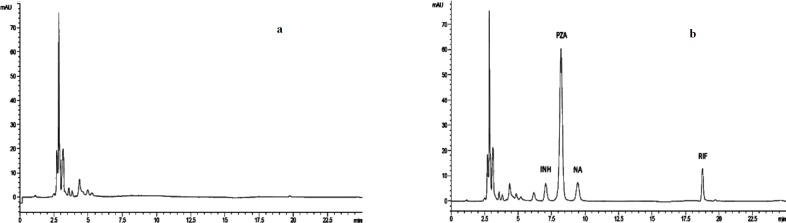 Representative chromatograms of (a) a blank plasma sample, (b) a plasma sample from a patient receiving 300 mg INH, 600 mg RIF, 2000 mg PZA, and 1200 mg EMB spiked with NA. INH: Isoniazid; EMB: Ethambutol; PZA: Pyrazinamide; RIF: Rifmapin; NA: Nicotinamide