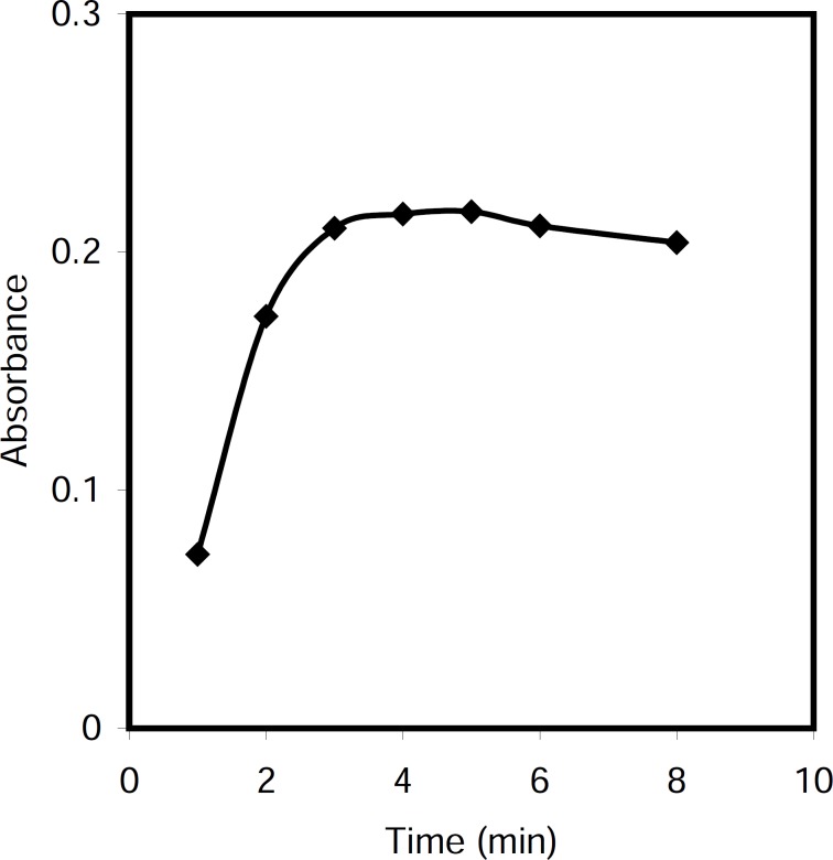 Effect of time of reaction on the analytical signals, Conditions: CPC, 5.0 μg/mL; NaOH, 0.5 M; T= 50 0C, Triton X-114, 0.20 % (w/v).