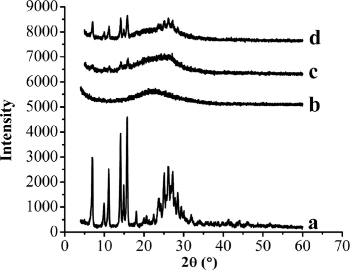 XRD patterns of the samples. (a) Raw AP, (b) MSN, (c) AP-MSN solid dispersion, (d) physical mixture of AP/MSN 1:1