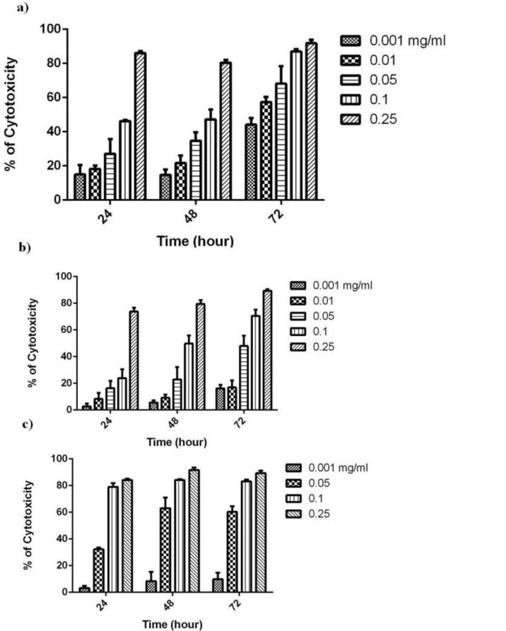Cytotoxic effects of ethyl acetate extract on a) MCF-7, b) SK-MEL-3 and c) K562 cells after 24, 48 and 72 h treatment. Cells were treated with different concentrations of extract (0.001-0.25 mg/mL) .Values are presented as mean ± SE of three independent experiments