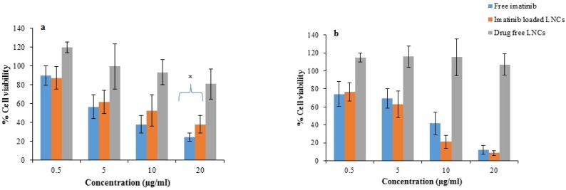 Cell viability (a) after 24 and (b) 48 h treatment with free imatinib, imatinib loaded LNCs and drug free LNCs. (mean ± SD, n = 6), *p < 0.05 vs. free drug