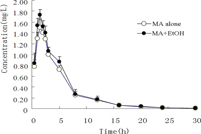 Mean concentration-time curve of plasma AP after administration of MA alone or co-administration of MA and EtOH (n=8).