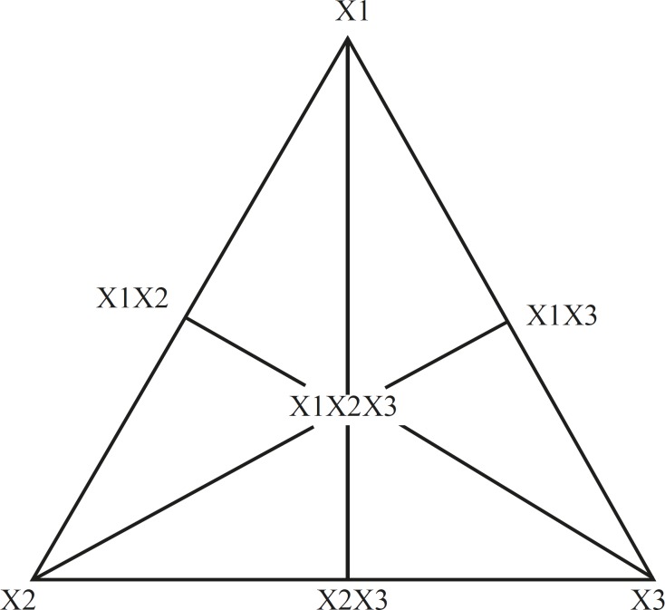 Equilateral triangle representing simplex lattice design for 3 components