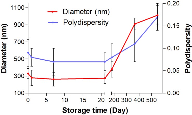 The effect of storage time on particle size and polydispersity of docetaxel loaded albumin nanoparticles cosslinked with UV+Glucose