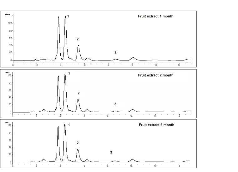 HPLC chromatograms from different samples of ethanol extract for the fruit of Piper sarmentosum stored at 30°C/45% RH, detection at 260 nm