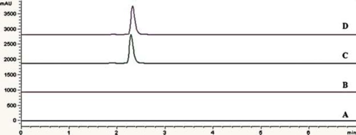Chromatograms of: (A) blank sample (deionized water) (B) blank sample (citric acid buffer as excepient) (C) standard solution, 0.75 mg/mL eptifibatide acetate (D) Assay sample injection (Integrilin® 0.75 mg/mL